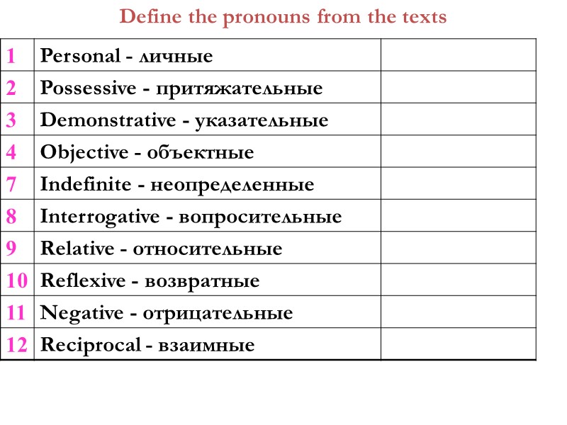 Define the pronouns from the texts